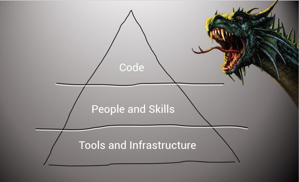 A pyramid split into three sections - Code, People and Skills, Tools and Infrastructure. Image by KRS Khanyisa Real Systems