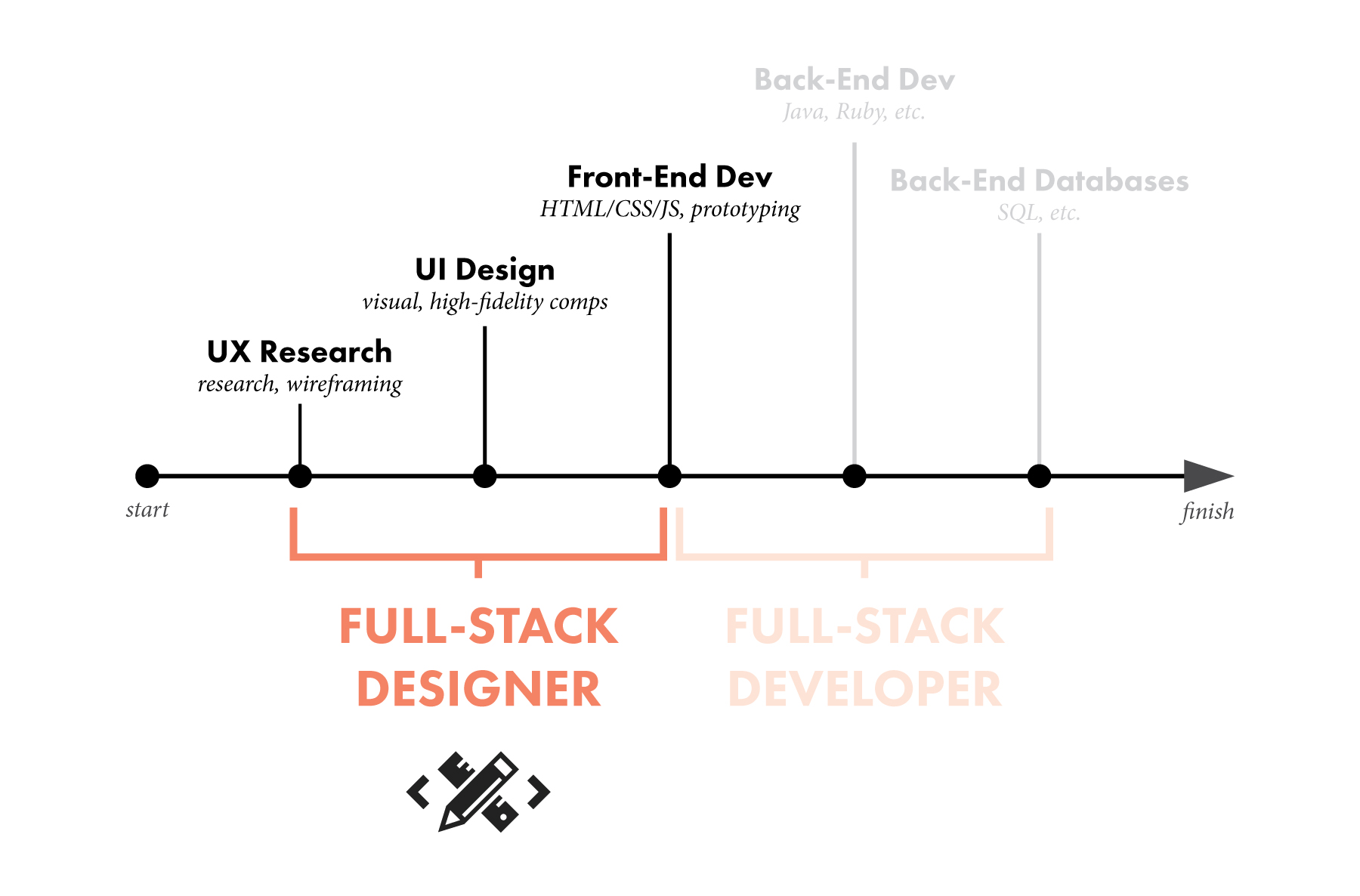 Fullstsck designer diagram