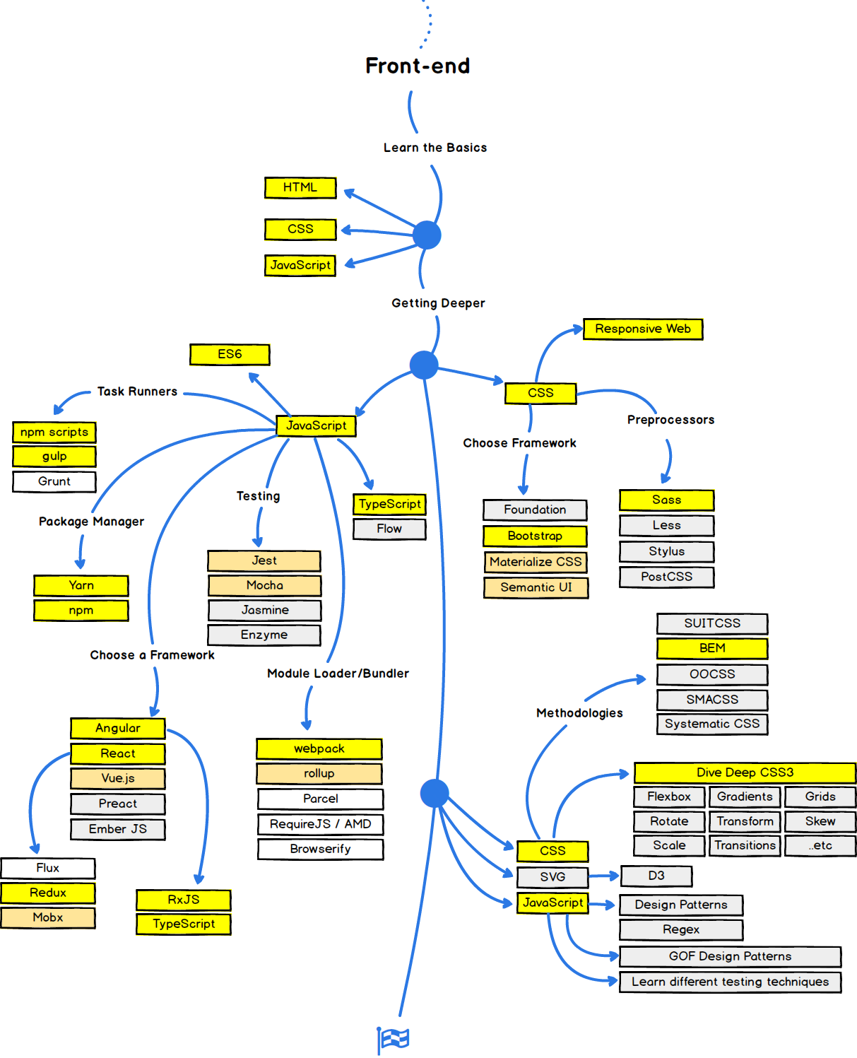 Mindmap of Front-end Development.png