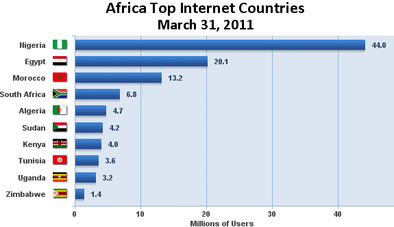 African countries internet usage graph 2011