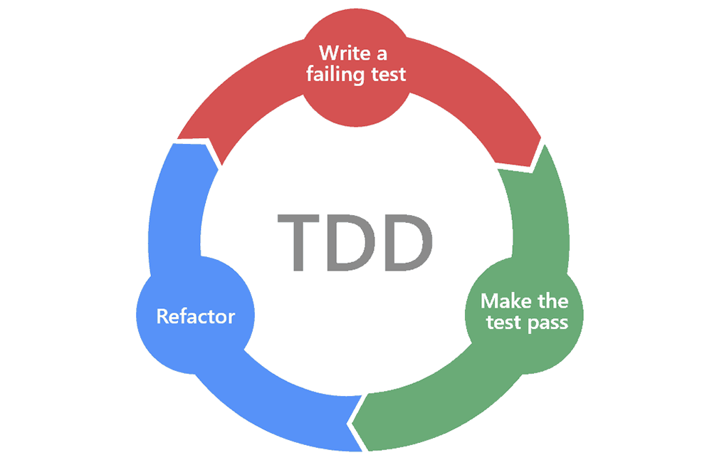 Test-driven developmen TDD diagram