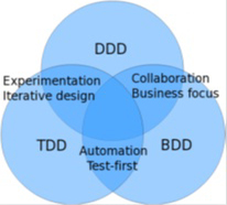TDD BDD DDD diagram