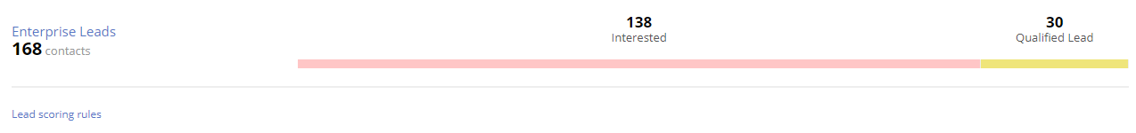 lead scoring