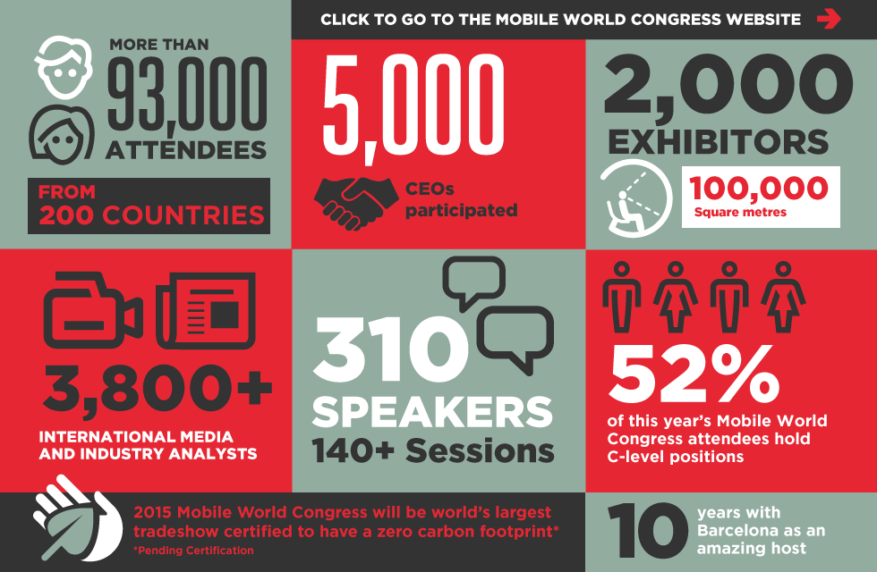 Stats about the Mobile World Congress