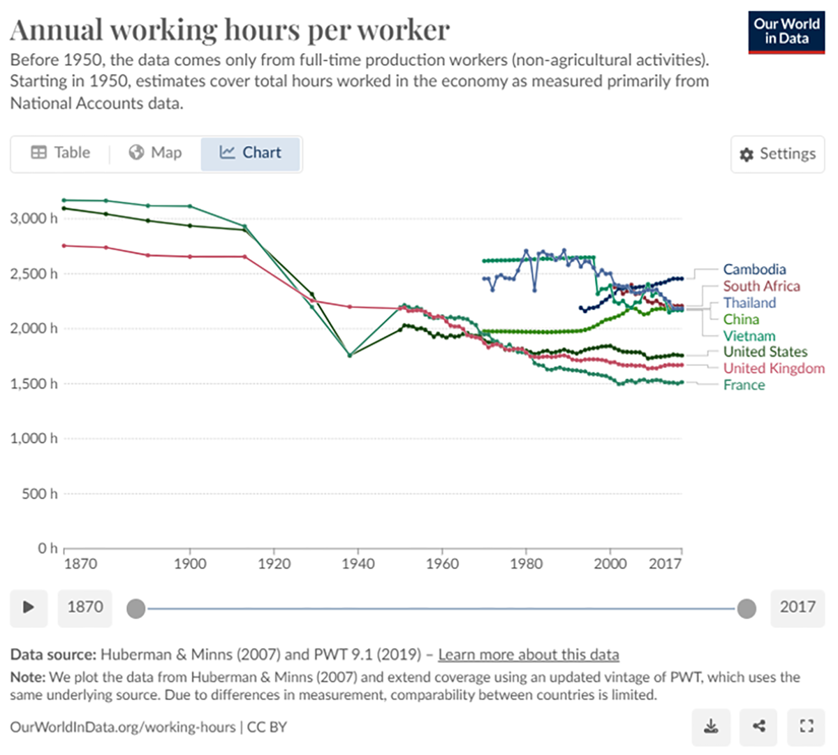 Graph showing annual working hours per worker