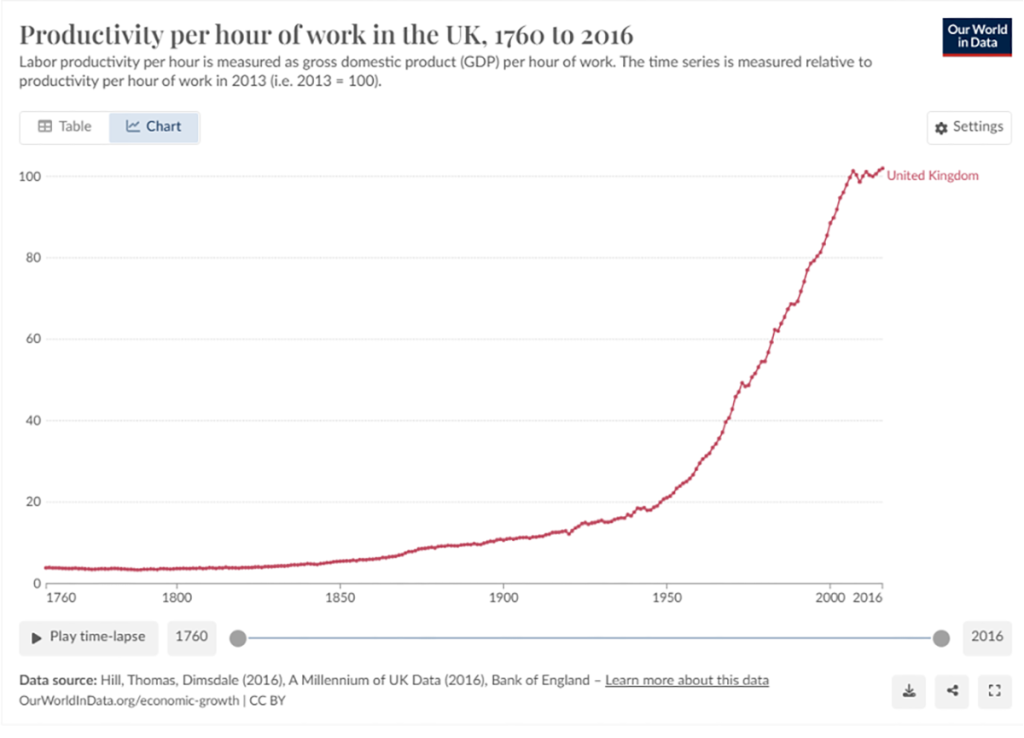 Graph showing Productivily per hour of work in the UK